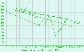 Courbe de l'humidit relative pour La Fretaz (Sw)