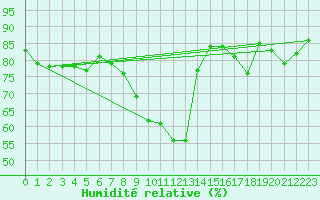 Courbe de l'humidit relative pour Payerne (Sw)