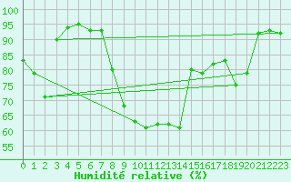 Courbe de l'humidit relative pour Saint-Girons (09)