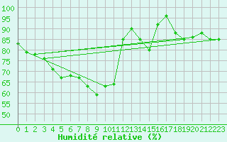 Courbe de l'humidit relative pour Cap Mele (It)