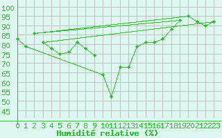 Courbe de l'humidit relative pour Bastia (2B)