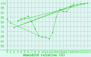 Courbe de l'humidit relative pour Johnstown Castle