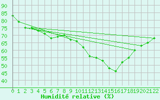 Courbe de l'humidit relative pour Herserange (54)