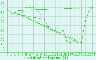 Courbe de l'humidit relative pour Baye (51)