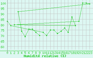 Courbe de l'humidit relative pour Grand Saint Bernard (Sw)