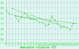Courbe de l'humidit relative pour Bruxelles (Be)