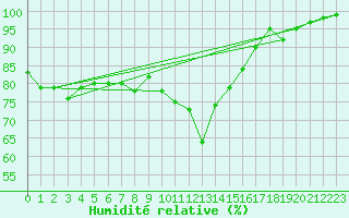 Courbe de l'humidit relative pour Eymoutiers (87)
