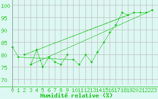 Courbe de l'humidit relative pour Belfort-Dorans (90)