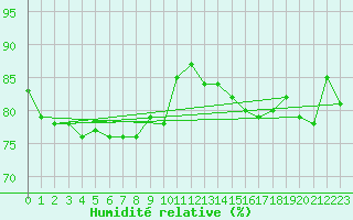 Courbe de l'humidit relative pour Capelle aan den Ijssel (NL)