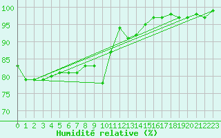 Courbe de l'humidit relative pour Herstmonceux (UK)