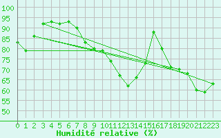 Courbe de l'humidit relative pour Milford Haven