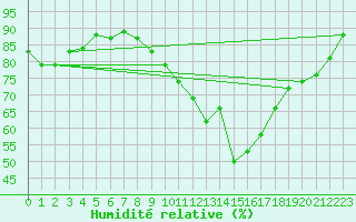 Courbe de l'humidit relative pour Wielun