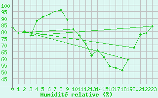 Courbe de l'humidit relative pour Rouen (76)