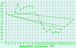 Courbe de l'humidit relative pour Montauban (82)
