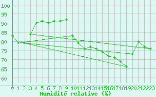 Courbe de l'humidit relative pour Marseille - Saint-Loup (13)