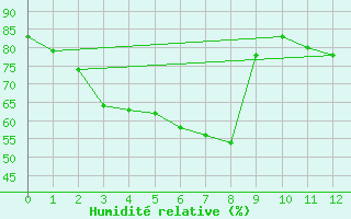 Courbe de l'humidit relative pour Pichit