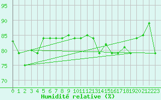 Courbe de l'humidit relative pour Hihifo Ile Wallis