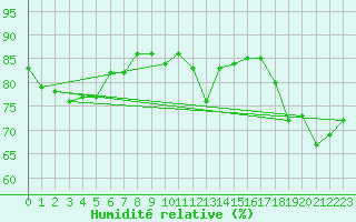 Courbe de l'humidit relative pour Auxerre-Perrigny (89)