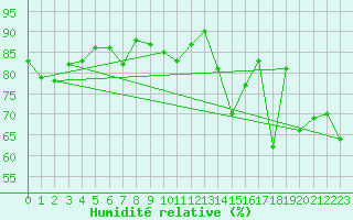 Courbe de l'humidit relative pour Lanvoc (29)