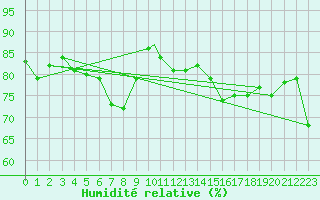 Courbe de l'humidit relative pour Valley