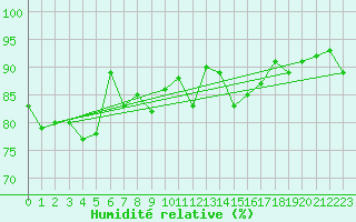 Courbe de l'humidit relative pour La Brvine (Sw)