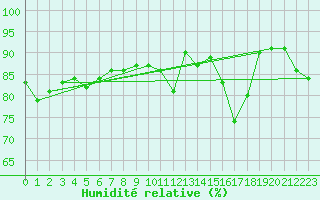 Courbe de l'humidit relative pour Wdenswil