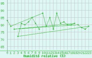 Courbe de l'humidit relative pour Ble - Binningen (Sw)