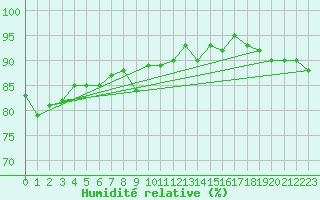 Courbe de l'humidit relative pour Svinoy Fyr