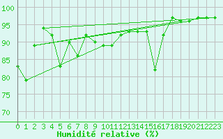Courbe de l'humidit relative pour Berne Liebefeld (Sw)