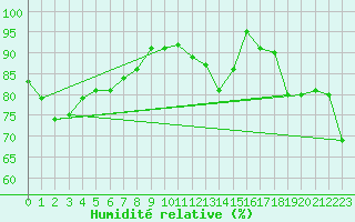 Courbe de l'humidit relative pour Voorschoten