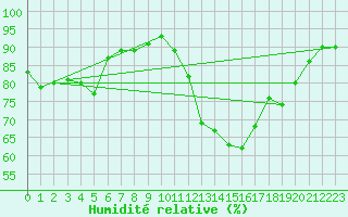 Courbe de l'humidit relative pour Saint-Mdard-d'Aunis (17)