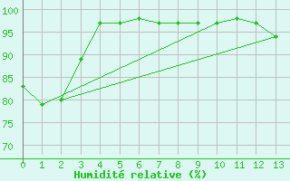 Courbe de l'humidit relative pour Island Falls (Aut)