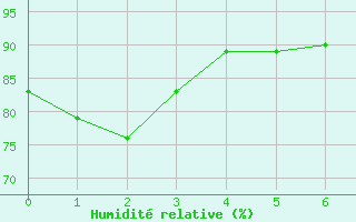 Courbe de l'humidit relative pour Reutte