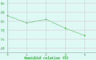 Courbe de l'humidit relative pour Tavescan