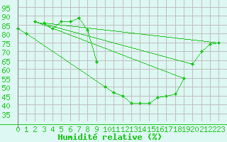 Courbe de l'humidit relative pour Cevio (Sw)