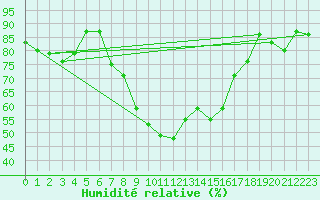 Courbe de l'humidit relative pour Saint Andrae I. L.