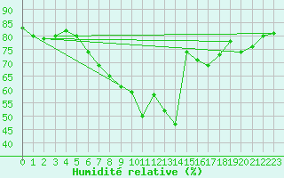 Courbe de l'humidit relative pour Kyritz