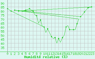 Courbe de l'humidit relative pour Farnborough