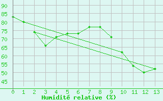 Courbe de l'humidit relative pour Marseille - Saint-Loup (13)