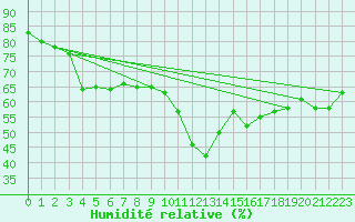 Courbe de l'humidit relative pour Naluns / Schlivera
