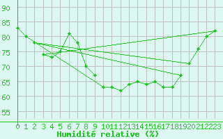 Courbe de l'humidit relative pour Dourbes (Be)