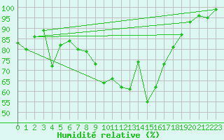 Courbe de l'humidit relative pour De Bilt (PB)