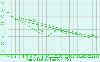Courbe de l'humidit relative pour Isola Stromboli