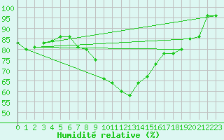 Courbe de l'humidit relative pour Murted Tur-Afb