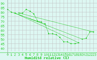 Courbe de l'humidit relative pour Les Pennes-Mirabeau (13)