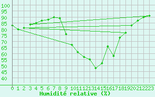 Courbe de l'humidit relative pour Cap Pertusato (2A)