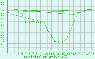 Courbe de l'humidit relative pour Saint-Auban (04)