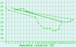 Courbe de l'humidit relative pour Pully-Lausanne (Sw)