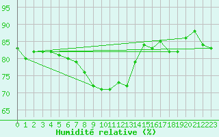 Courbe de l'humidit relative pour Krangede