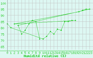 Courbe de l'humidit relative pour San Vicente de la Barquera